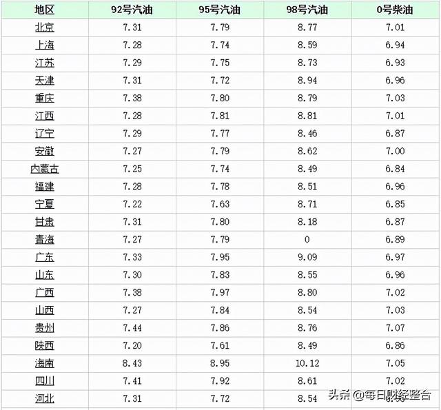 油价调整消息：今天10月21日，全国加油站，调整后92、95汽油售价