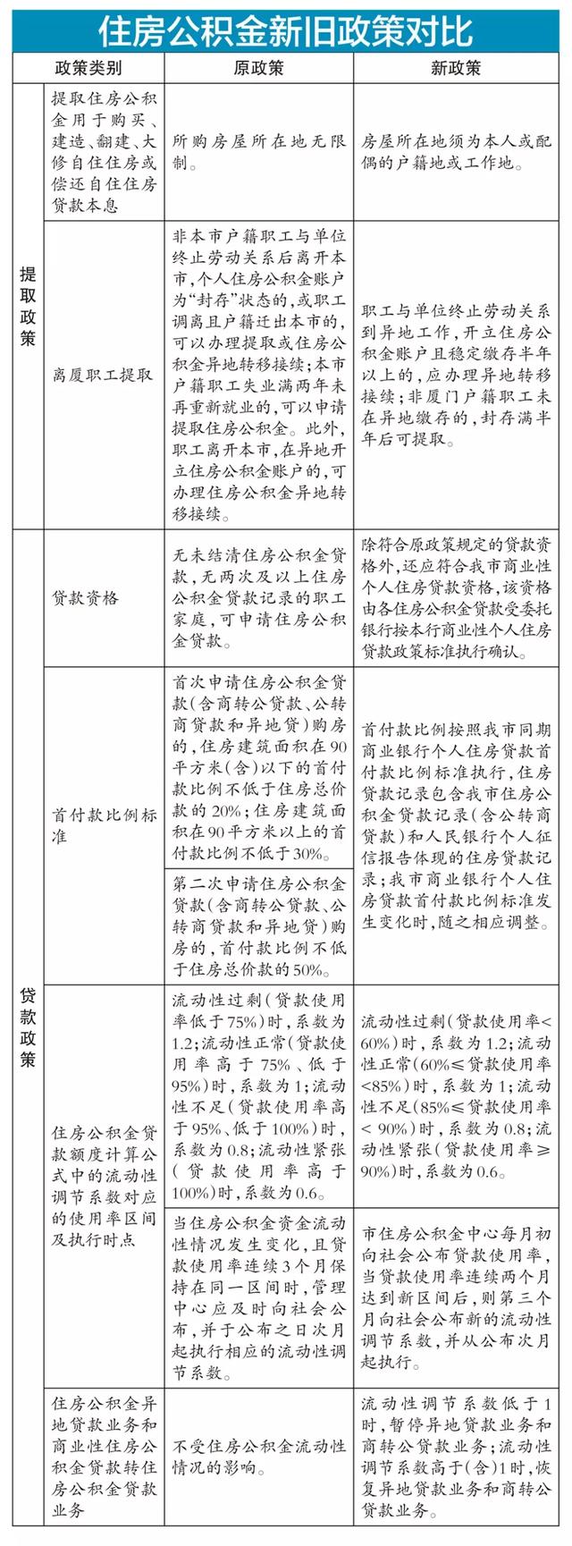 厦门公积金贷款首付比例2020「公积金首付比例2019」