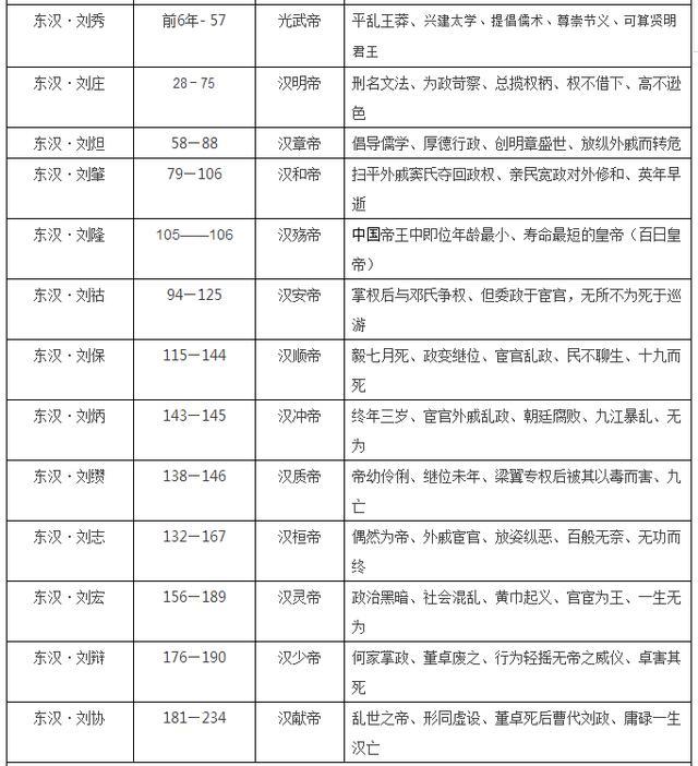 中国皇帝顺序大全，16朝225位，收藏这张表就够了！上，秦朝-隋朝