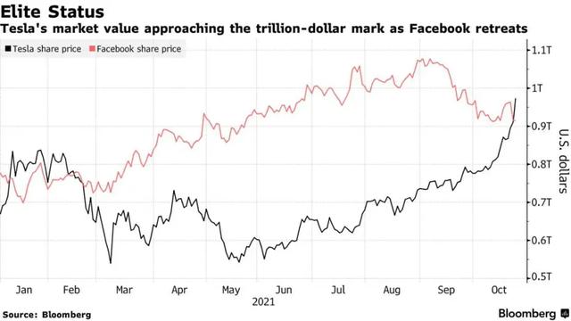 特斯拉市值破万亿美元，马斯克身价近3000亿美元稳坐全球首富