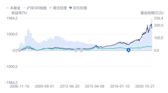 焦巍封闭三年的基金值不值得买