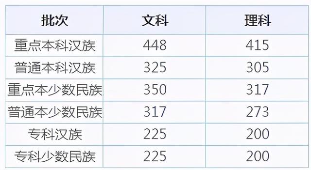 全国31省市高考录取分数线出炉！今年是啥走势？