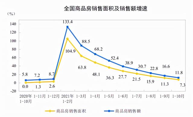 统计局：1—10月全国房地产开发投资124934亿元，同比增长7.2%