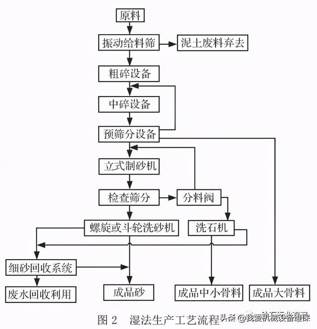 砂石选粉机可以代替洗砂机吗