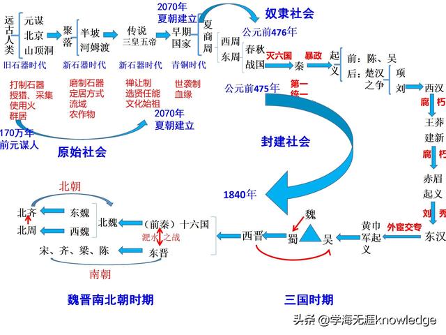 教学大咖：用这个方法，半小时记透初中历史古代史脉络和朝代更替