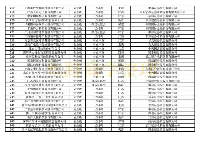 最新沪深主板、创业板、科创板IPO排队名单（截至2021年10月29）