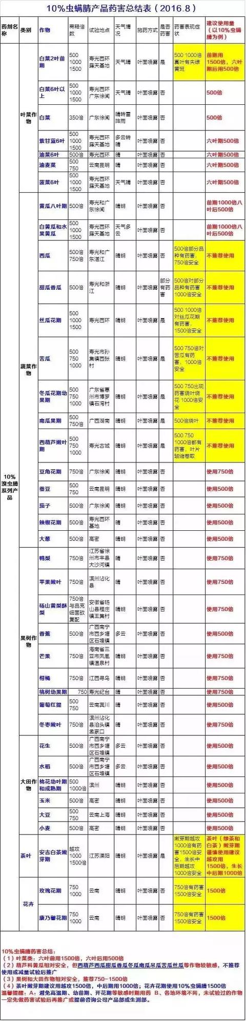 夏季高温，虫螨腈在这些作物慎用！已有农资店赔了几万4