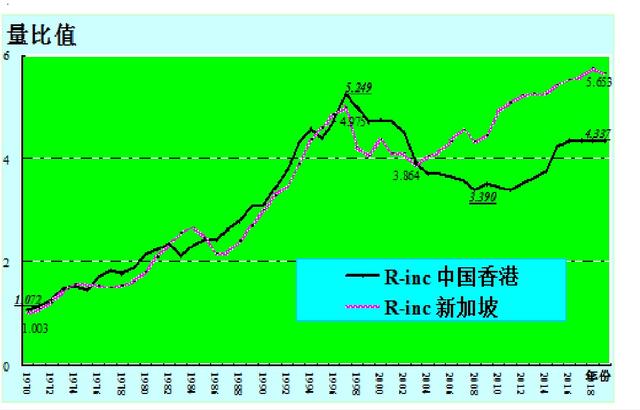 經濟發展風格比較與格局展望(十)香港和新加坡發展風格有差別嗎