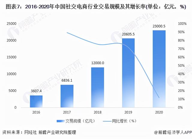 预见2021：《2021年中国社交电商行业全景图谱》(附发展趋势)