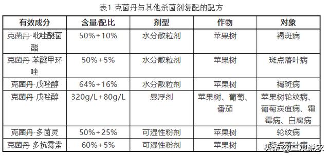 农药推荐：克菌丹产品使用手册3