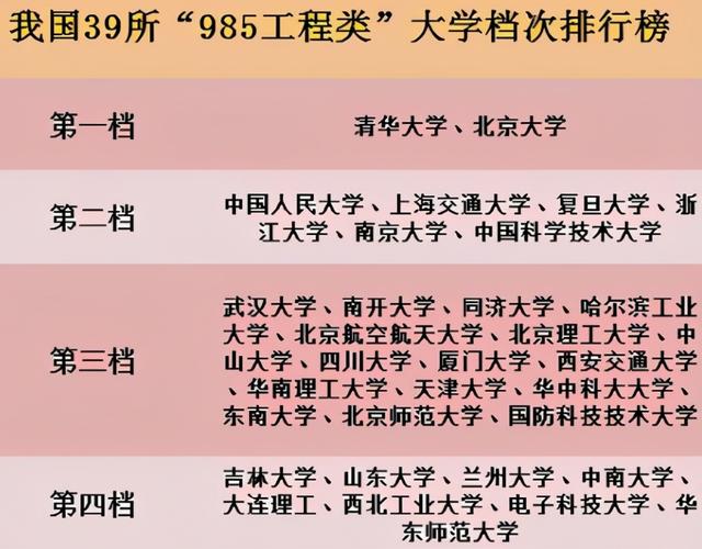 985高校排名重新洗牌,清北稳坐头把交椅,哈工大掉落第三批队-第4张