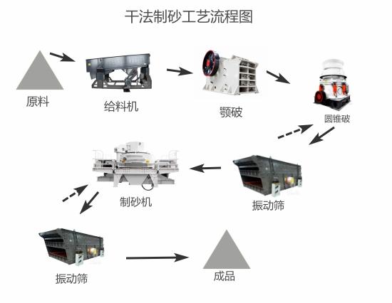 制砂机生产线的优缺点_圆锥破碎机设备