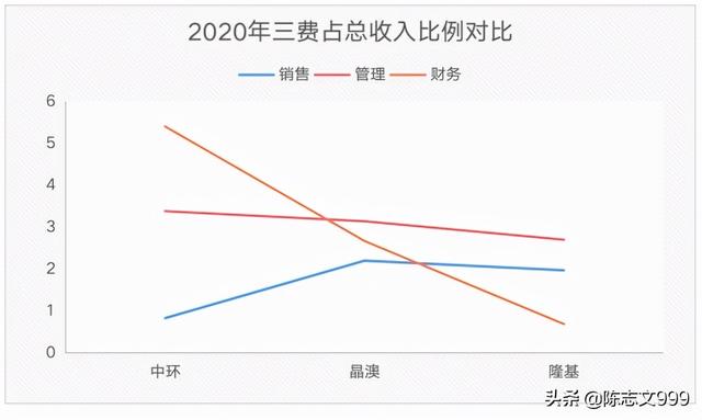 中环股份是不是王者，隆基，晶澳未来哪家更有潜力