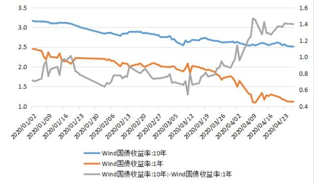 债券市场配置建议「利率上升债券需求增加」