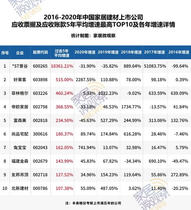 独家！中国家居建材54家上市公司“健康状态”大比拼