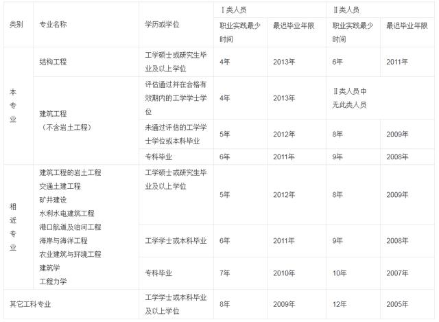 最值钱的16个工程证书，你有几个？