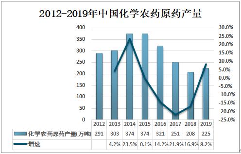 2019年中国农药行业产量及企业经营现状分析1