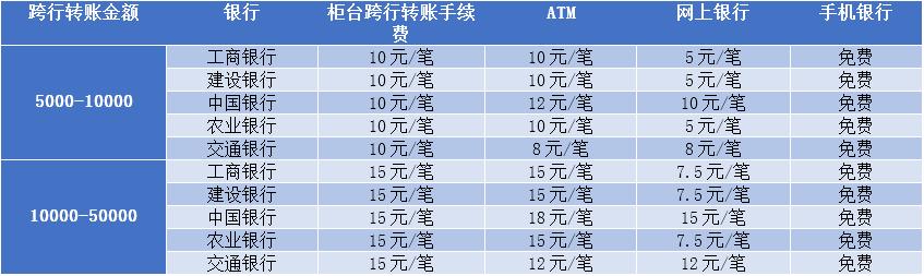 建行跨行转账手续费怎么收