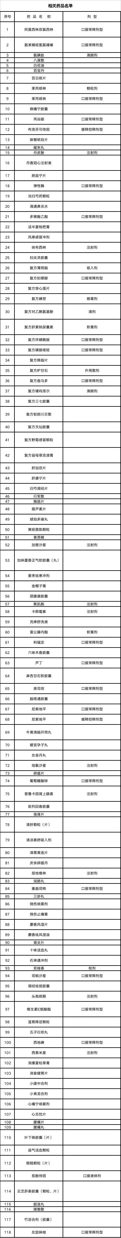 上千个品种，医保将不再报销（附名单）