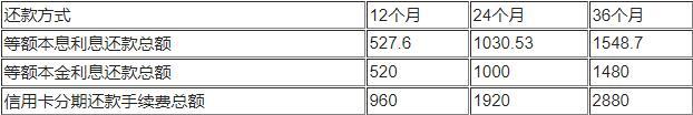 信用卡等额还款