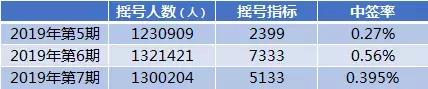 深圳7月车牌摇号结果出炉！中签率下降！这次你又陪跑了吗？