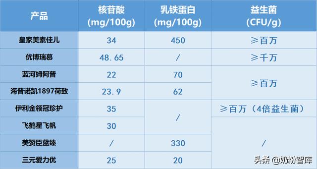 飞鹤星飞帆、金领冠珍护、优博瑞慕等9款主流高端奶粉深度评测