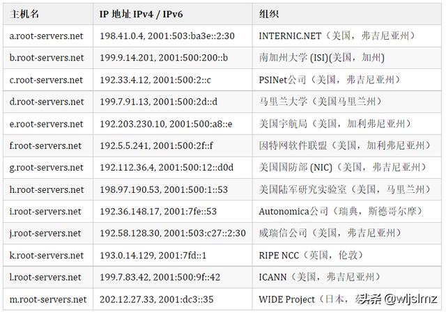 什么是DNS？为什么DNS根服务器只有13台？给中国一台真的很难吗？