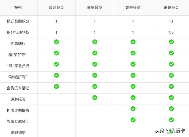 信用卡免费接送怎么接