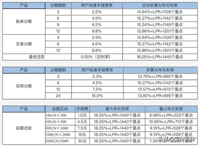 不查网贷的贷款利率