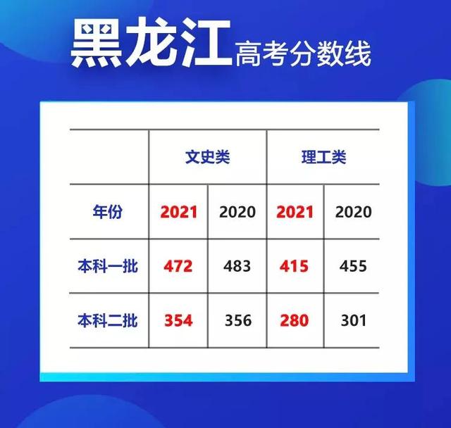 最高降35分！20省市高考分数线大汇总