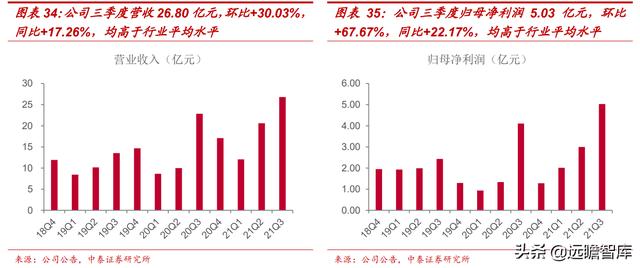 新能源汽车行业：2021Q3总结和2022年展望，及9大重点公司梳理