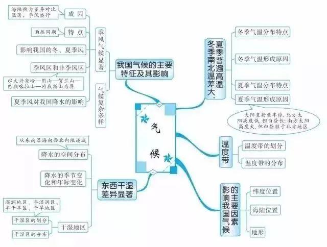 初中各科思维导图全汇总（语文、数学、地理、历史、化学、生物）