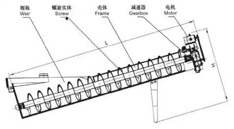 修理轮式洗砂机