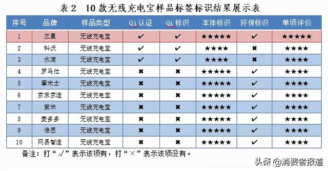 10款无线充电宝测评：罗马仕、三星表现较好，水滴、科沃不达标