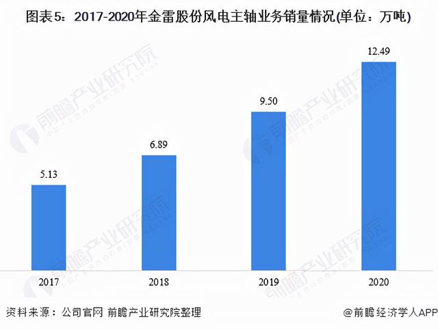 干货！2021年中国风机主轴行业龙头企业分析——金雷股份5