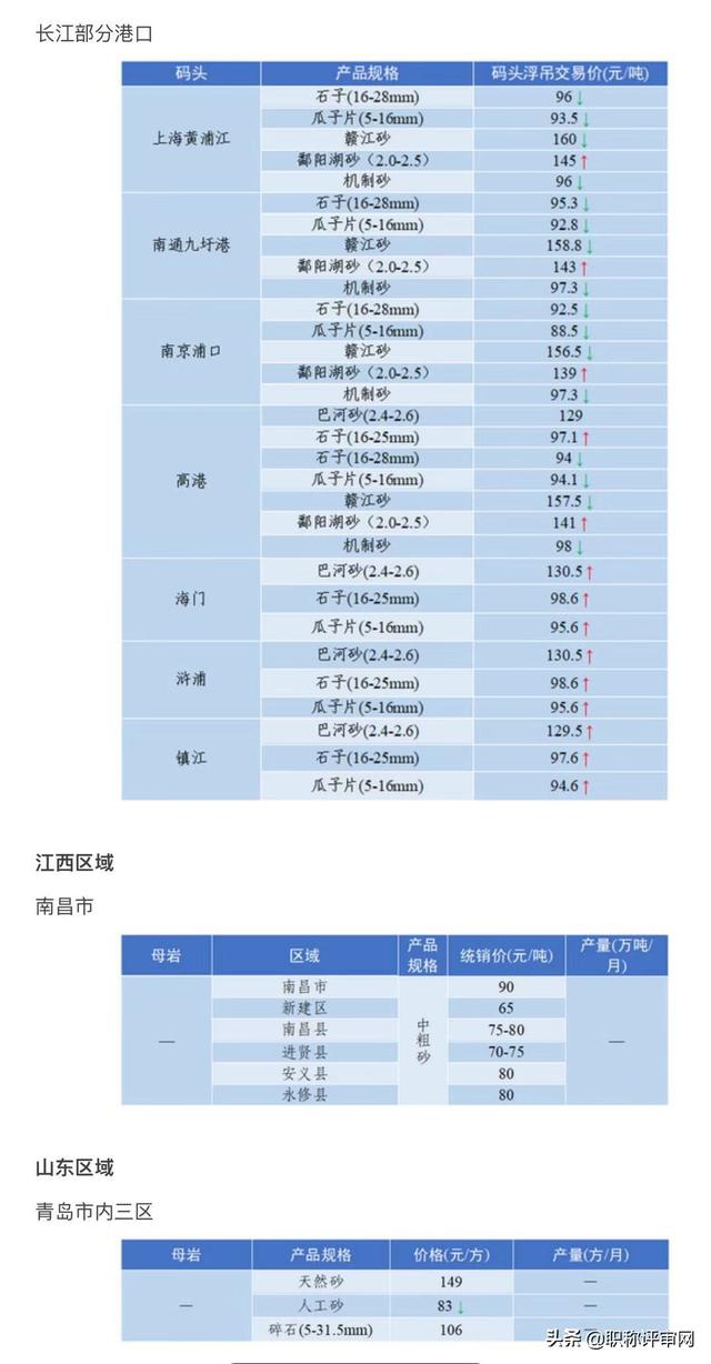 砂石骨料网出厂价与到单位价格
