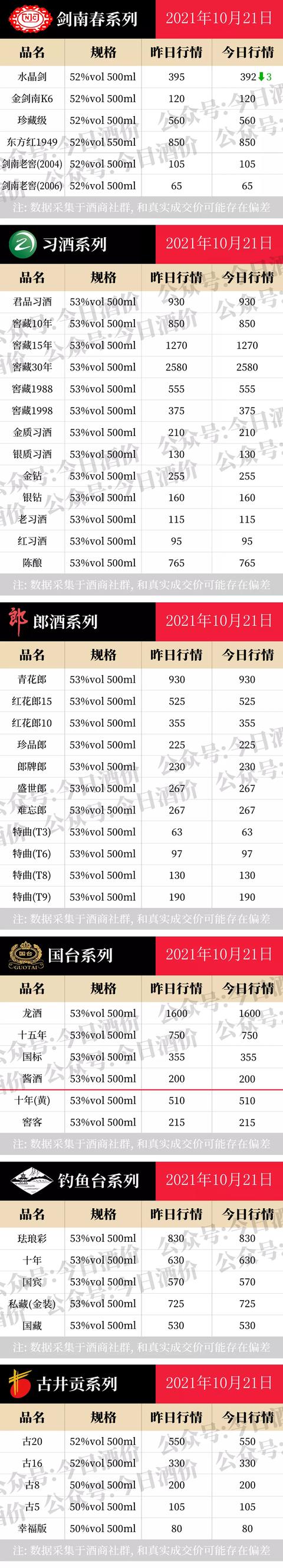 酒价平稳！2021年10月21日，飞天茅台酒等今日白酒价格表行情一览