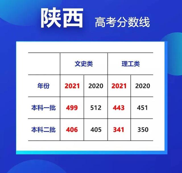 最高降35分！20省市高考分数线大汇总 高考分数线 第4张