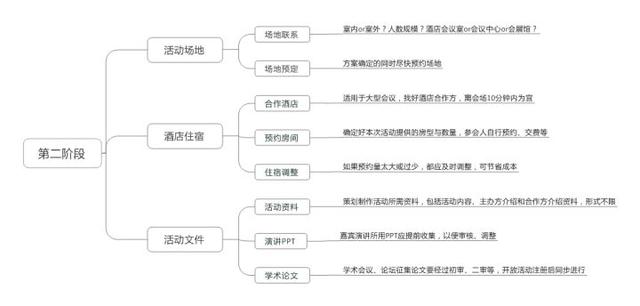 多数策划人都在做无用功,请查收这份优秀的万能策划模板