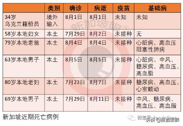 新加坡解封後或日增數百例，重症和死亡將增多