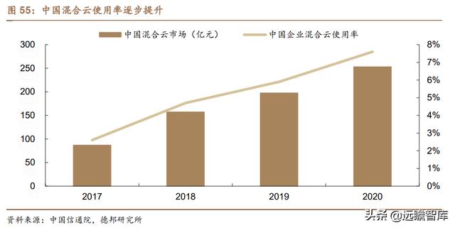 云计算：产业链梳理，成长空间有多大？远期利润率空间在多少？-第54张图片-9158手机教程网