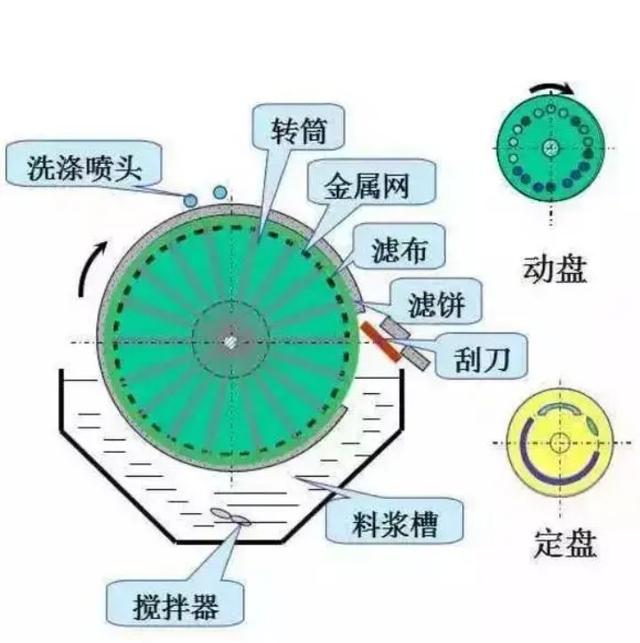 过滤机排矿最好的干度