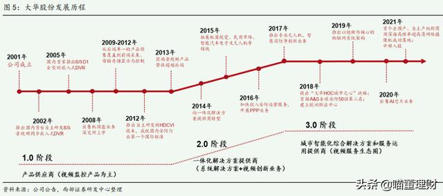 大华股份发展机遇--深度布局云+边+端安防产品