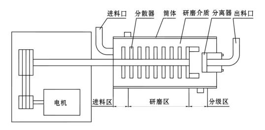 上海球磨洗砂机