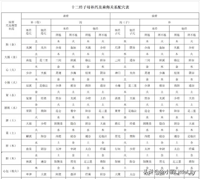 五腧穴理论及其运用