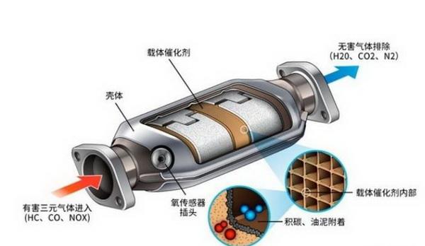 三元催化器是什么东西