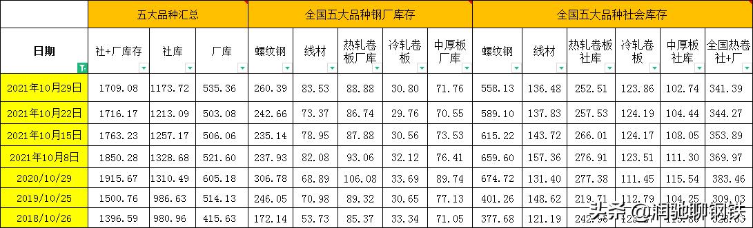 涨价不容易，降价一出溜，钢价还在跌！南北热卷价差依旧倒挂