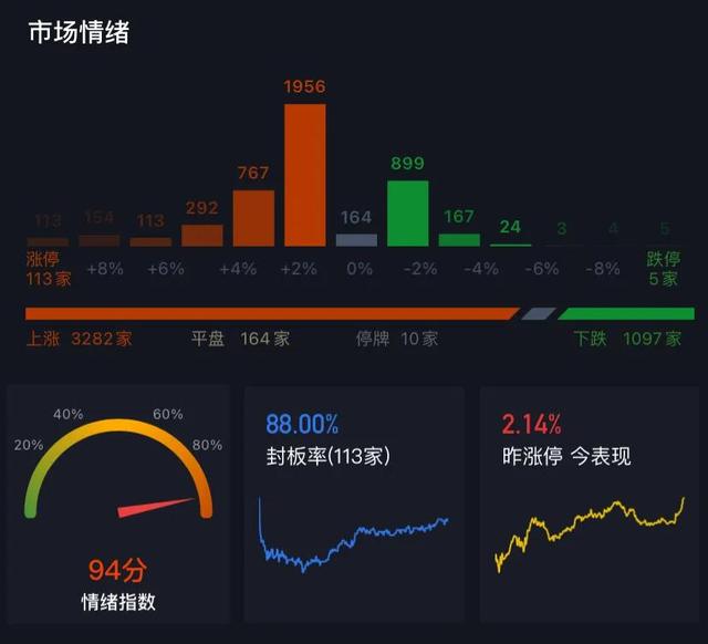 11.18号白酒 医疗 新能源车 光伏 半导体 军工等板块分析大盘走势