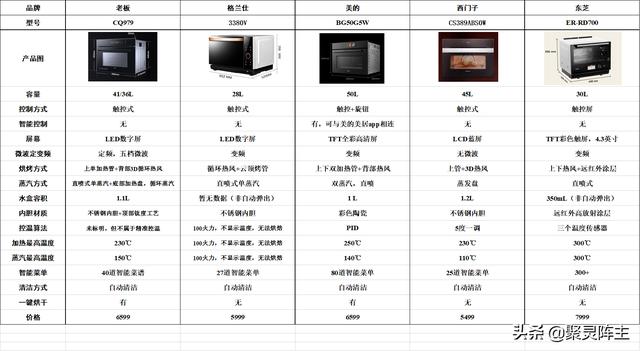 西门子烤箱档位（西门子烤箱三档温度）