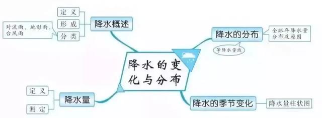 初中各科思维导图全汇总（语文、数学、地理、历史、化学、生物）